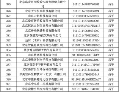 昌平區(qū)35家企業(yè)入選北京市創(chuàng)新型中小企業(yè)名單，網(wǎng)絡(luò)技術(shù)服務(wù)展現(xiàn)強(qiáng)勁動能