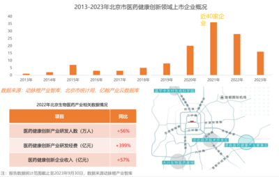 2023年全球醫(yī)療健康產(chǎn)業(yè)資本報(bào)告 技術(shù)政策雙輪驅(qū)動(dòng)，政府引導(dǎo)基金成創(chuàng)新重要助力
